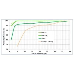 AFM Filterglas (Activate Filter Media) 12 AFM Filterglas (Activate Filter Media) -Life Is Better At The Pool AFM Filterglas filterfijnheid grafiek