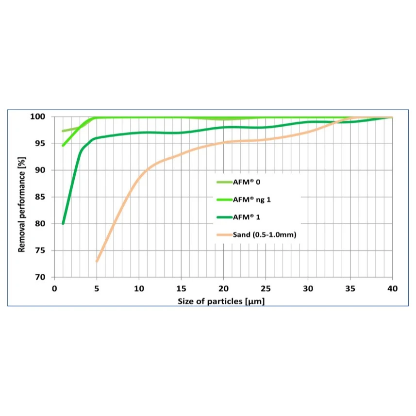 AFM Filterglas (Activate Filter Media) 6 AFM Filterglas (Activate Filter Media) - Afbeelding 6