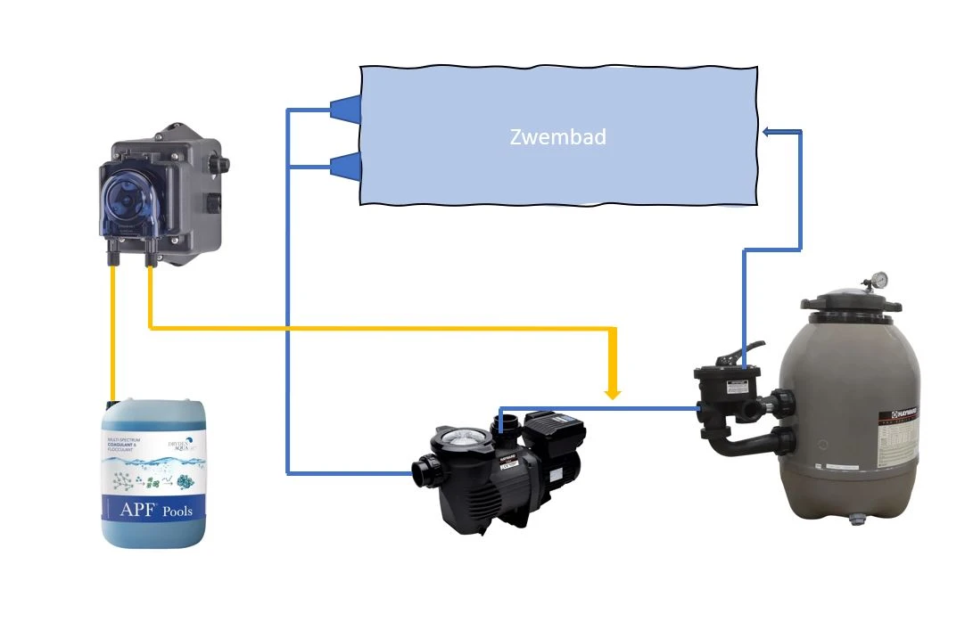DA-GEN Stenner Doseerpomp FLOC 2 DA-GEN Stenner Doseerpomp FLOC - Afbeelding 2