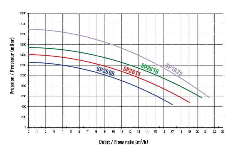 Hayward Noryl Super Pomp TF 3 Hayward Noryl Super Pomp TF - Afbeelding 3