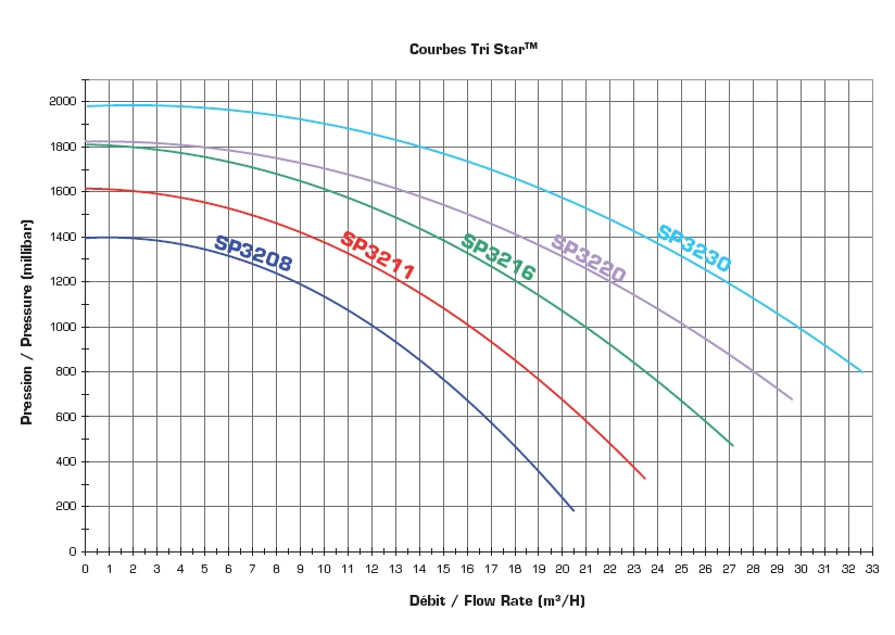 Hayward Tri Star Pomp MF 3 Hayward Tri Star Pomp MF - Afbeelding 3