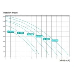 Hayward Power FLO II Filterpomp 7 Hayward Power FLO II Filterpomp -Life Is Better At The Pool Hayward Power FLO II prestatie grafiek