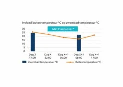 Heat Cover Vloeibare Afdekking 13 Heat Cover Vloeibare Afdekking -Life Is Better At The Pool NL Grafiek temp met HC Zwembad scaled 1