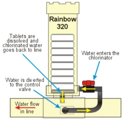 Hayward Chloordispenser 10 Hayward Chloordispenser -Life Is Better At The Pool Rainbow320